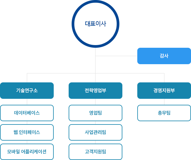 조직도